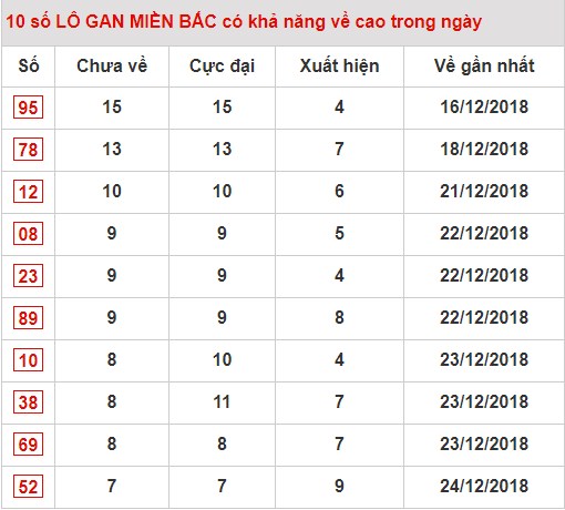 thong-ke-lo-gan Thống kê lô gan